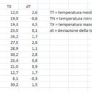 Tabella Temperature 2012 (Fonte Dati: MeteoSvizzera)