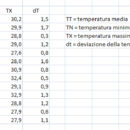 Tabella Temperature/Anni (Fonte Dati: MeteoSvizzera)