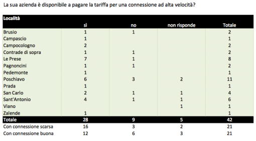 Grafico disponibilità a partecipare all’investimento iniziale
