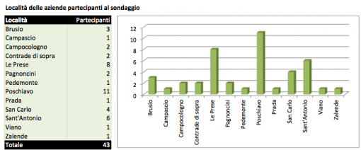 Località delle aziende partecipanti al sondaggio