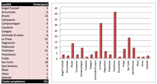 Località dei partecipanti al sondaggio